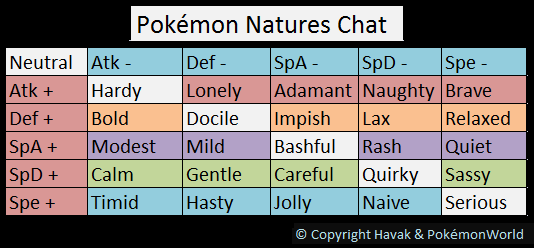 Pokémon Nature Chart showing what stats it's nature increases or decreases  : r/PokemonScarletViolet